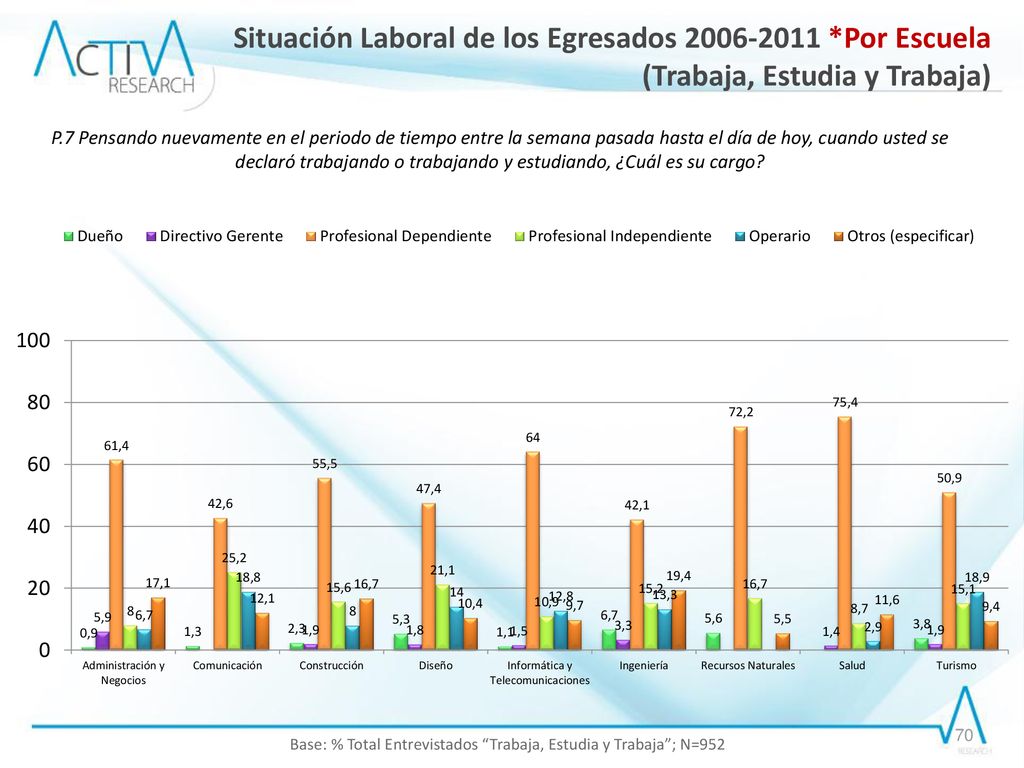 Base: % Total Entrevistados Trabaja, Estudia y Trabaja ; N=952