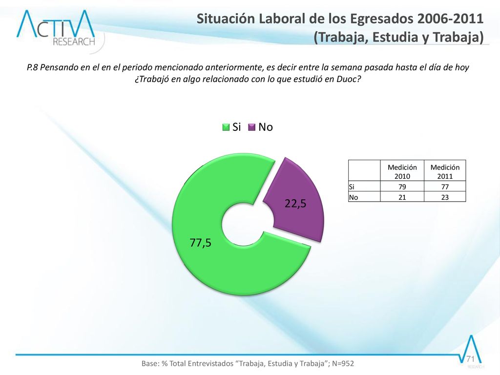 Base: % Total Entrevistados Trabaja, Estudia y Trabaja ; N=952