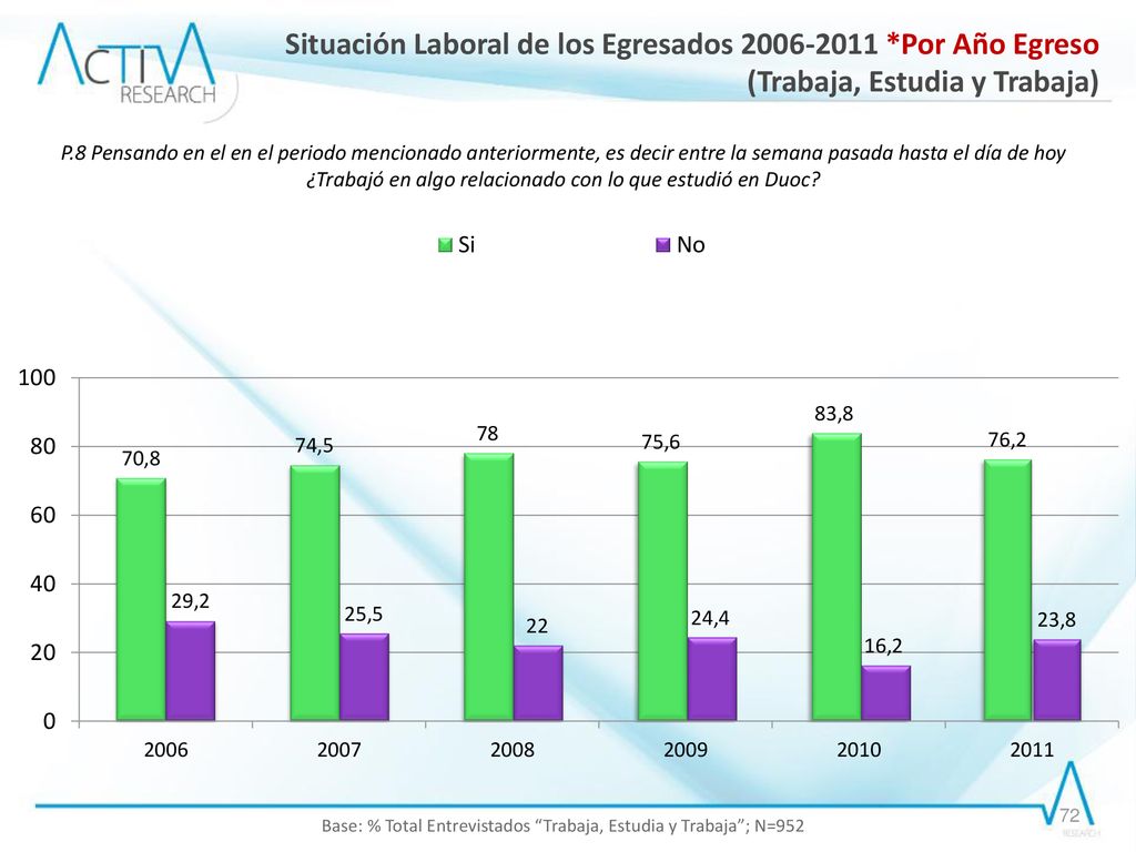 Base: % Total Entrevistados Trabaja, Estudia y Trabaja ; N=952