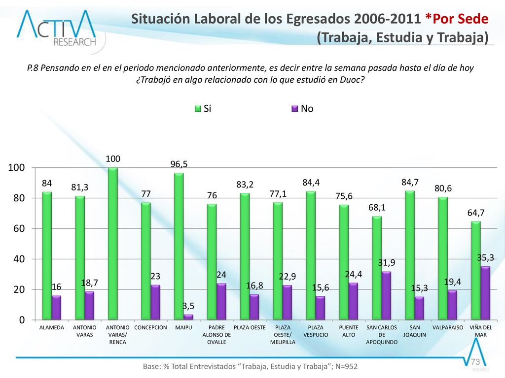 Base: % Total Entrevistados Trabaja, Estudia y Trabaja ; N=952