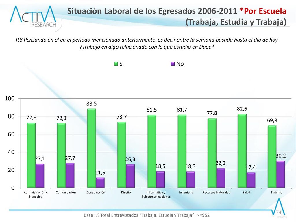 Base: % Total Entrevistados Trabaja, Estudia y Trabaja ; N=952