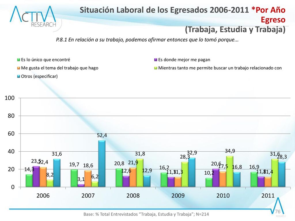 Base: % Total Entrevistados Trabaja, Estudia y Trabaja ; N=214