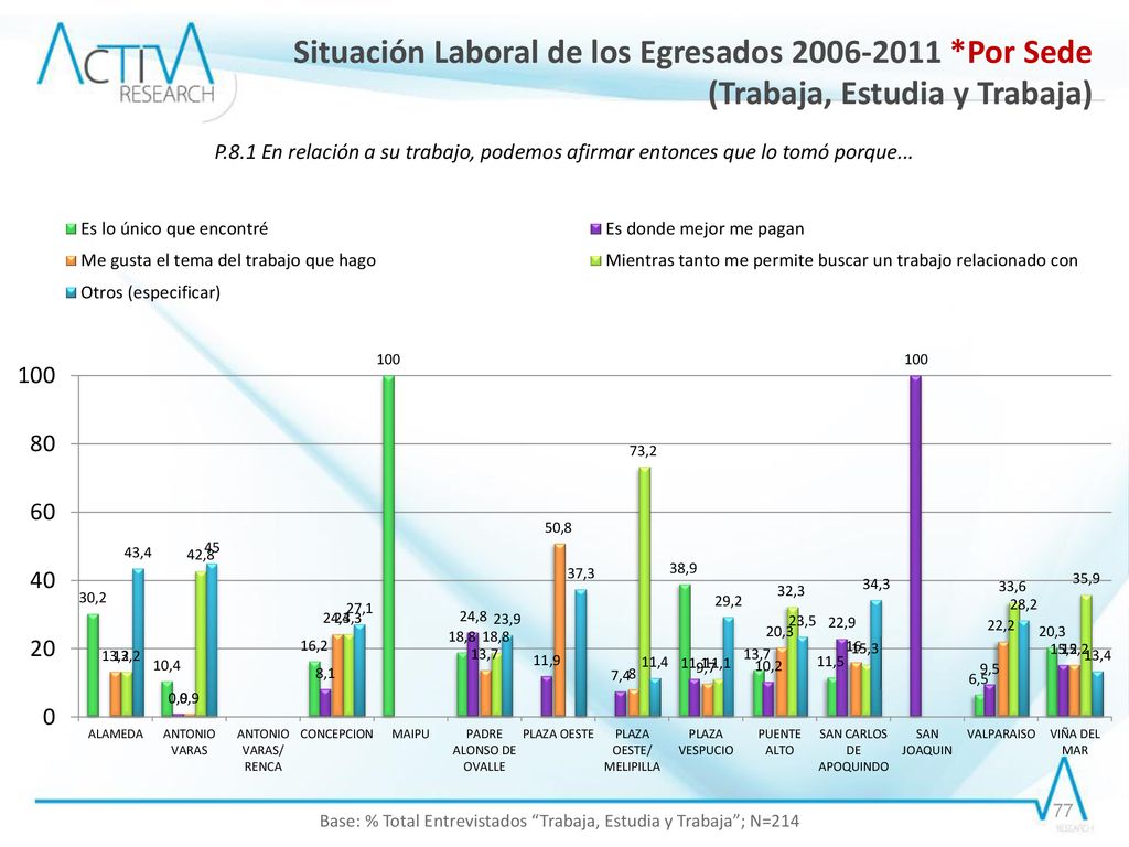 Base: % Total Entrevistados Trabaja, Estudia y Trabaja ; N=214
