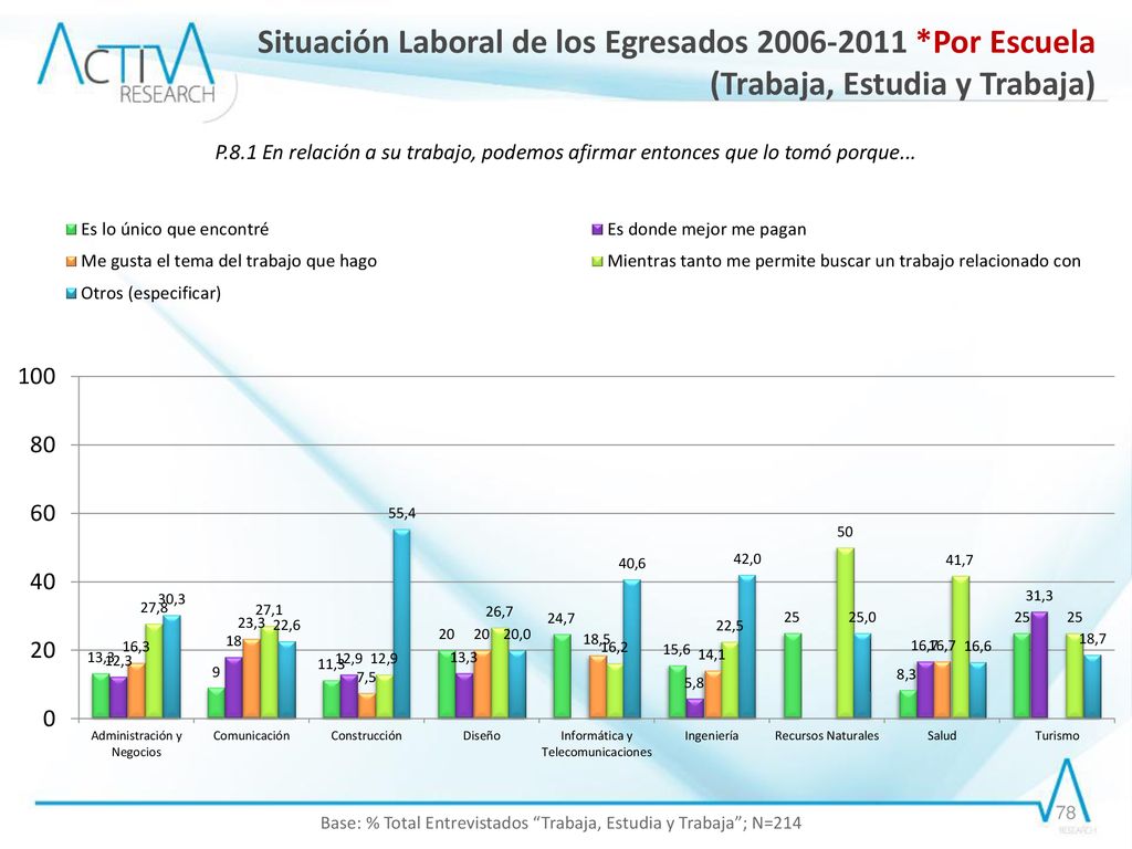 Base: % Total Entrevistados Trabaja, Estudia y Trabaja ; N=214