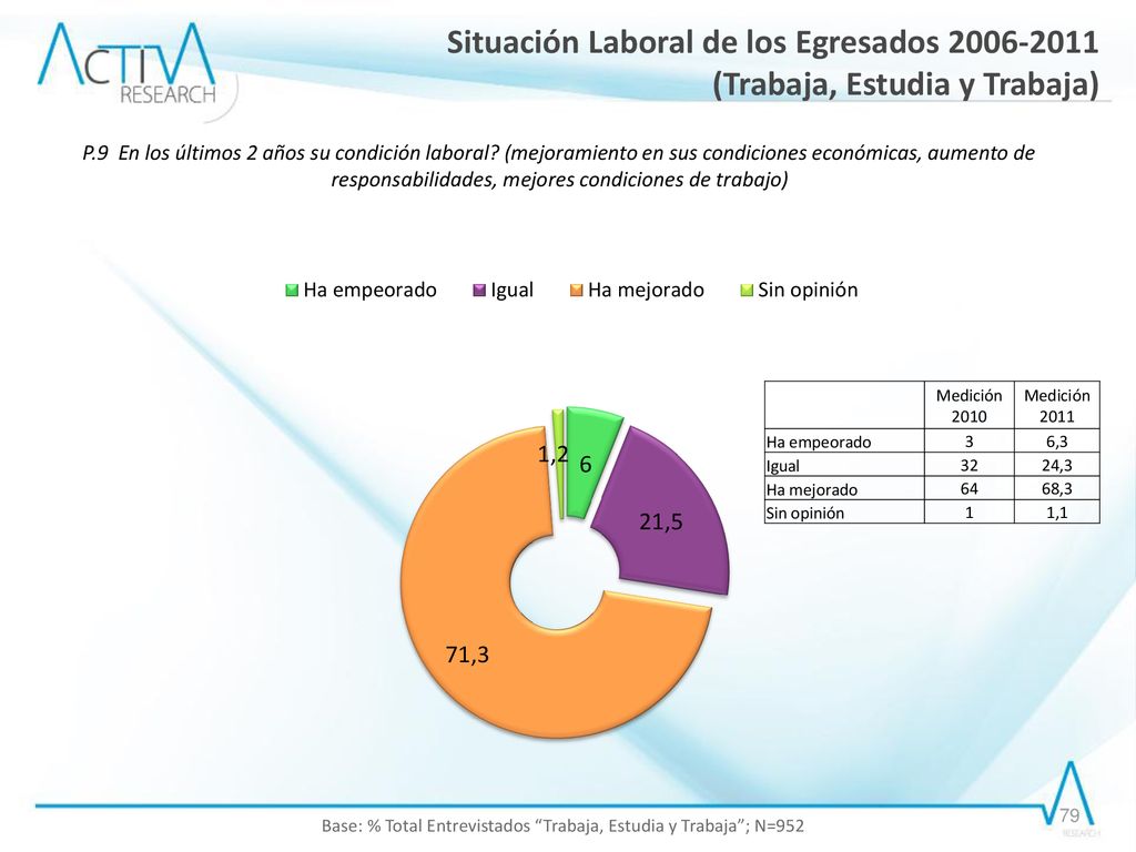 Base: % Total Entrevistados Trabaja, Estudia y Trabaja ; N=952