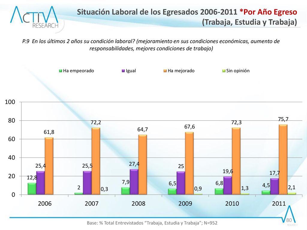 Base: % Total Entrevistados Trabaja, Estudia y Trabaja ; N=952