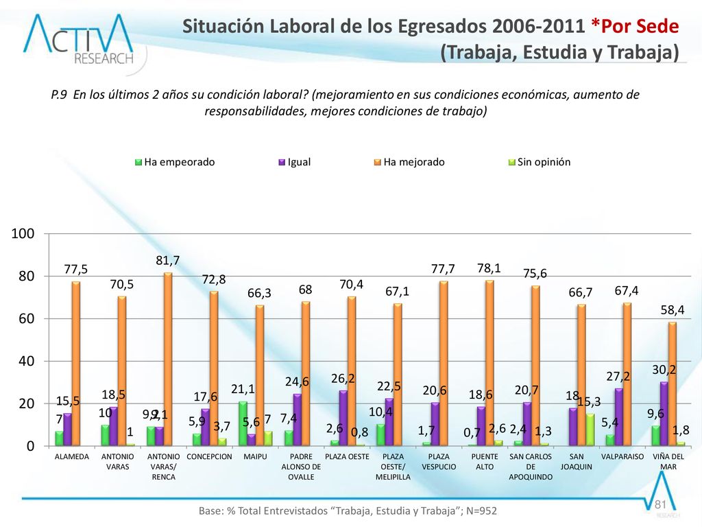 Base: % Total Entrevistados Trabaja, Estudia y Trabaja ; N=952