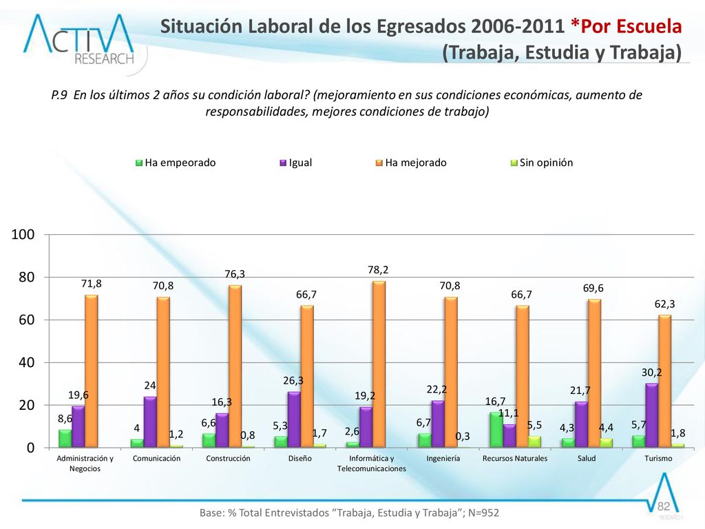 Base: % Total Entrevistados Trabaja, Estudia y Trabaja ; N=952