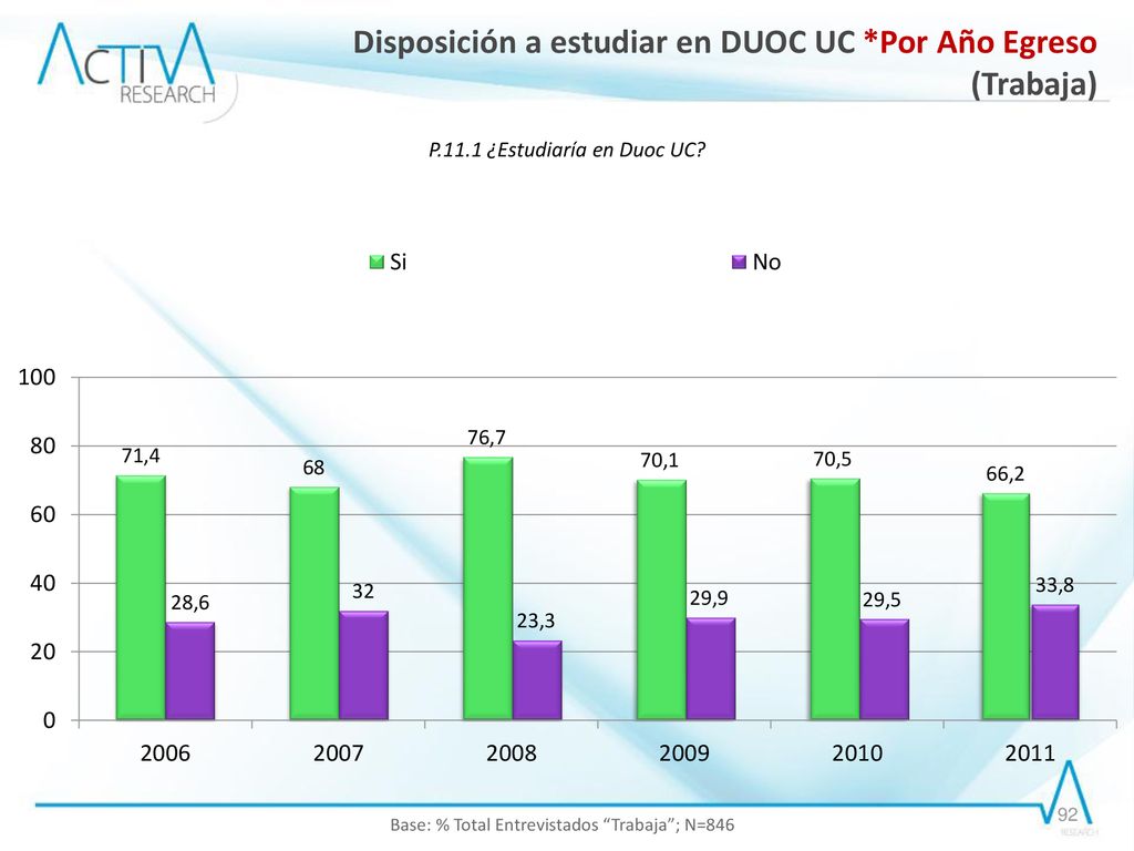 Disposición a estudiar en DUOC UC *Por Año Egreso (Trabaja)
