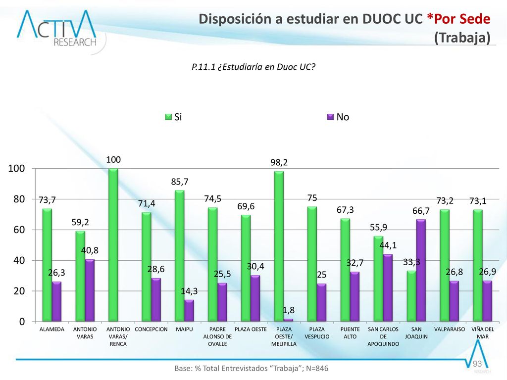 Disposición a estudiar en DUOC UC *Por Sede (Trabaja)