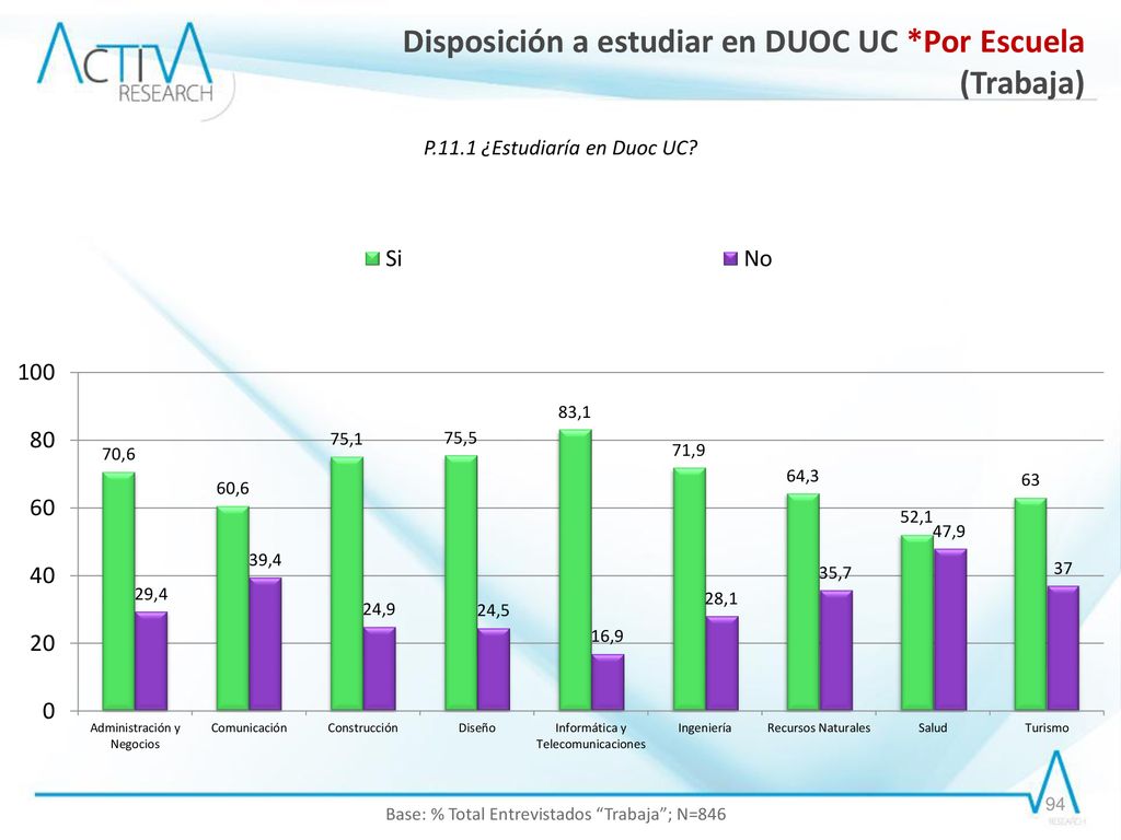 Disposición a estudiar en DUOC UC *Por Escuela (Trabaja)
