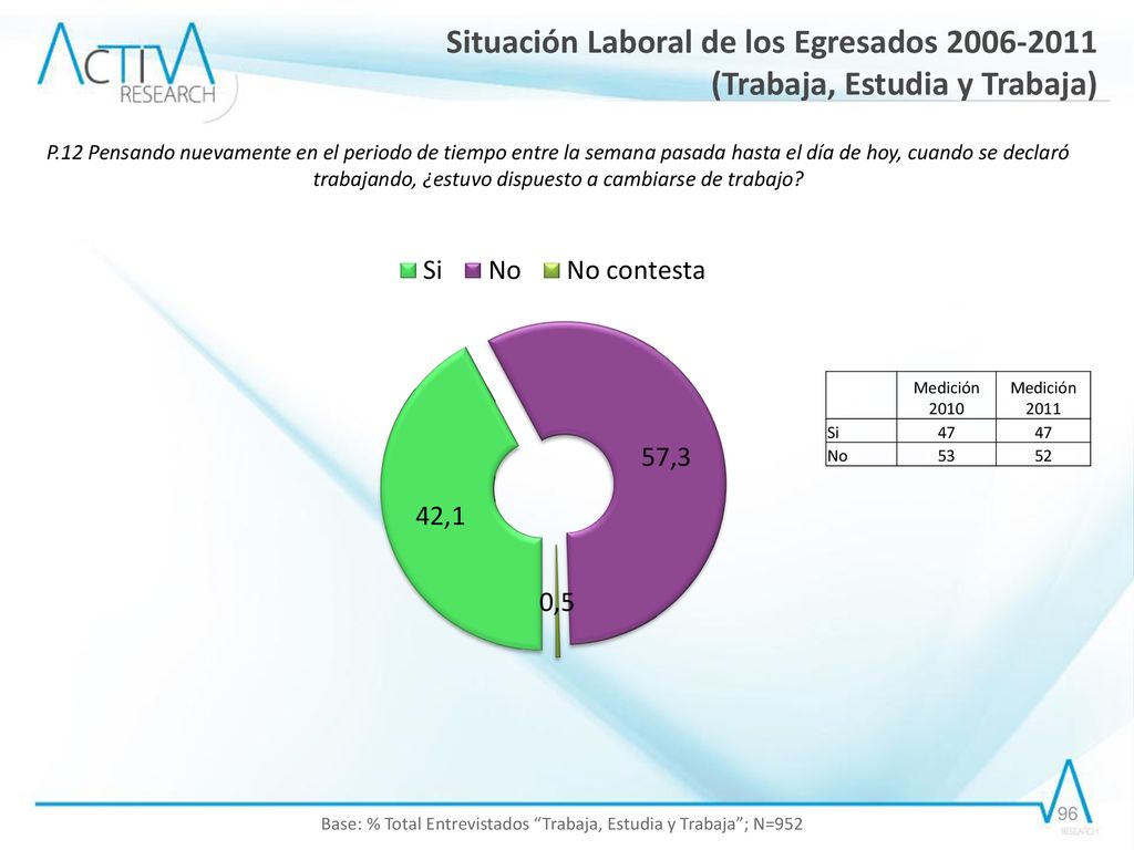 Base: % Total Entrevistados Trabaja, Estudia y Trabaja ; N=952