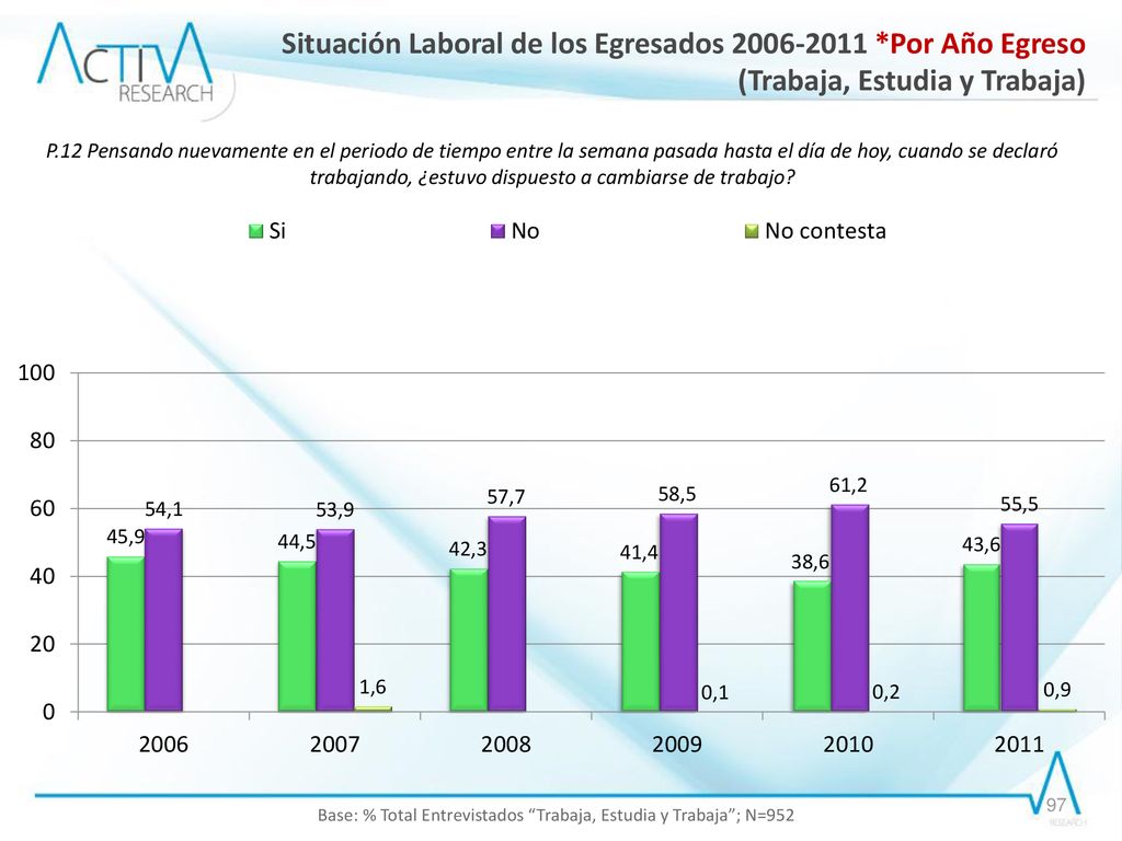 Base: % Total Entrevistados Trabaja, Estudia y Trabaja ; N=952