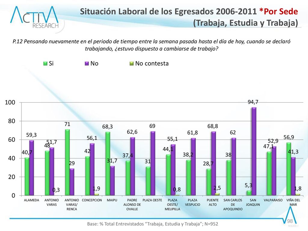 Base: % Total Entrevistados Trabaja, Estudia y Trabaja ; N=952