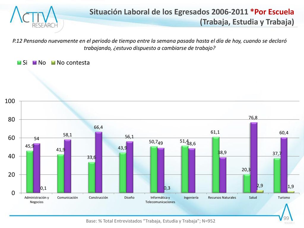 Base: % Total Entrevistados Trabaja, Estudia y Trabaja ; N=952
