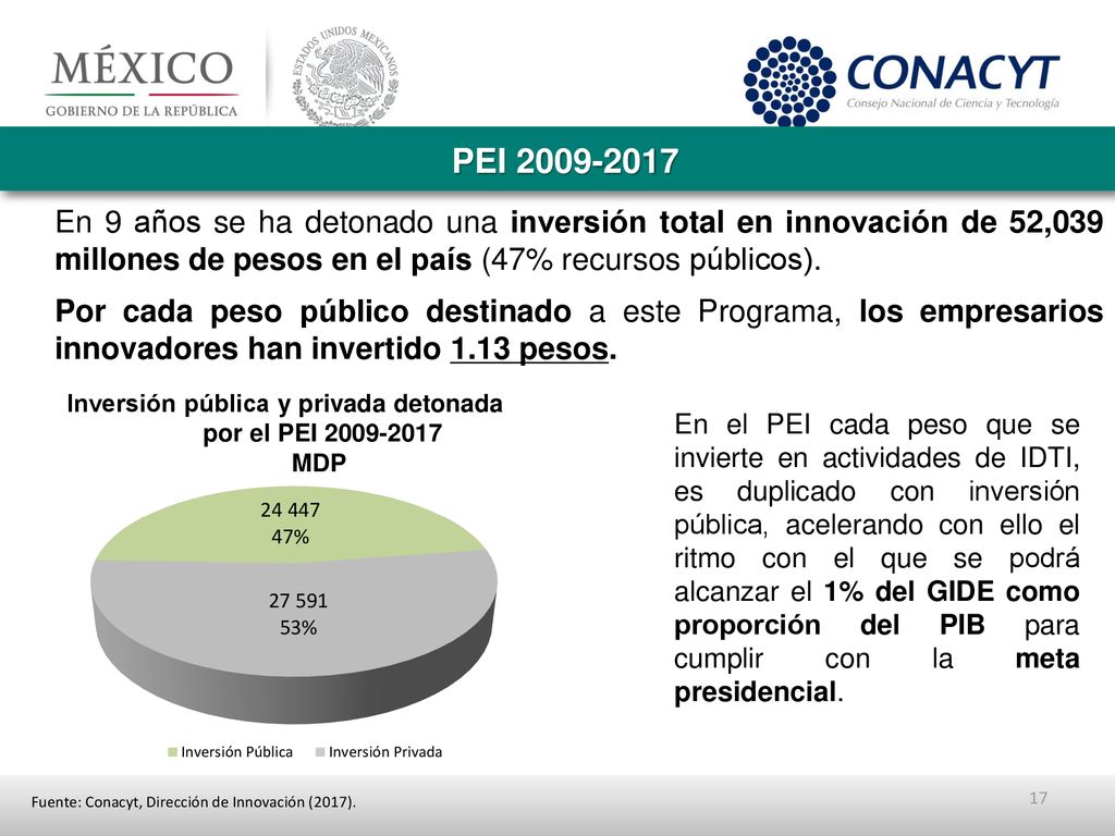 PEI En 9 años se ha detonado una inversión total en innovación de 52,039 millones de pesos en el país (47% recursos públicos).