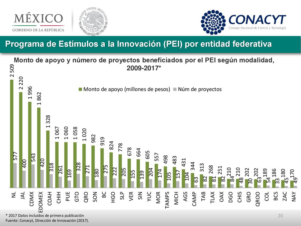 Programa de Estímulos a la Innovación (PEI) por entidad federativa