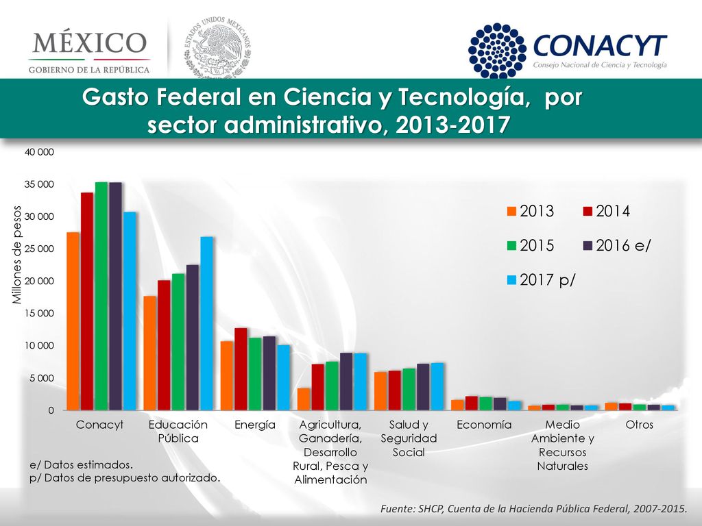Gasto Federal en Ciencia y Tecnología, por sector administrativo,