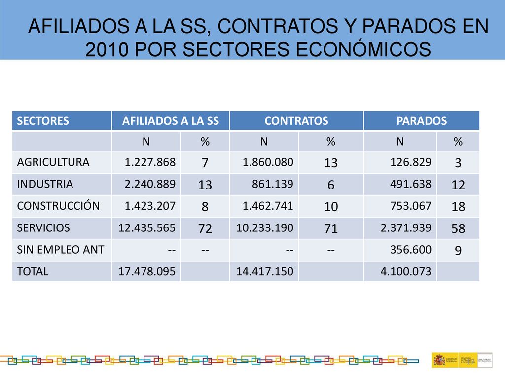 AFILIADOS A LA SS, CONTRATOS Y PARADOS EN 2010 POR SECTORES ECONÓMICOS