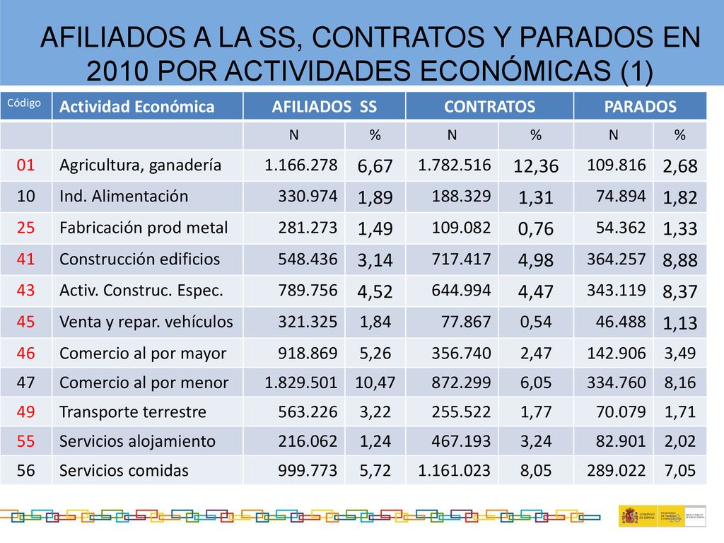 AFILIADOS A LA SS, CONTRATOS Y PARADOS EN 2010 POR ACTIVIDADES ECONÓMICAS (1)