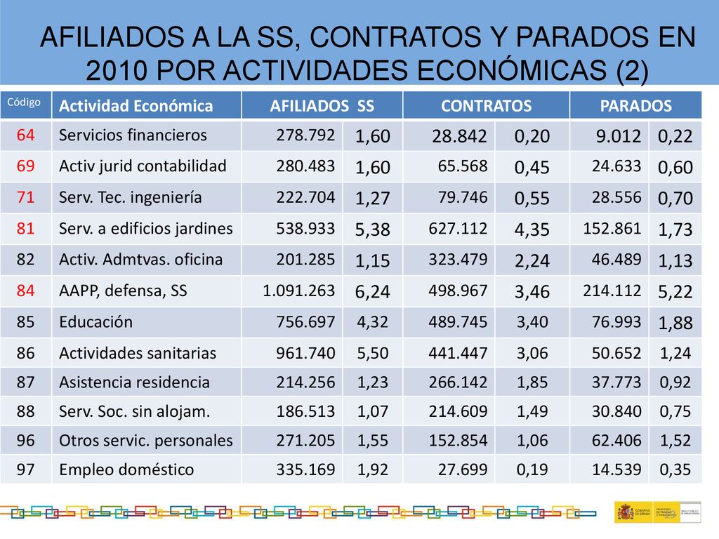 AFILIADOS A LA SS, CONTRATOS Y PARADOS EN 2010 POR ACTIVIDADES ECONÓMICAS (2)