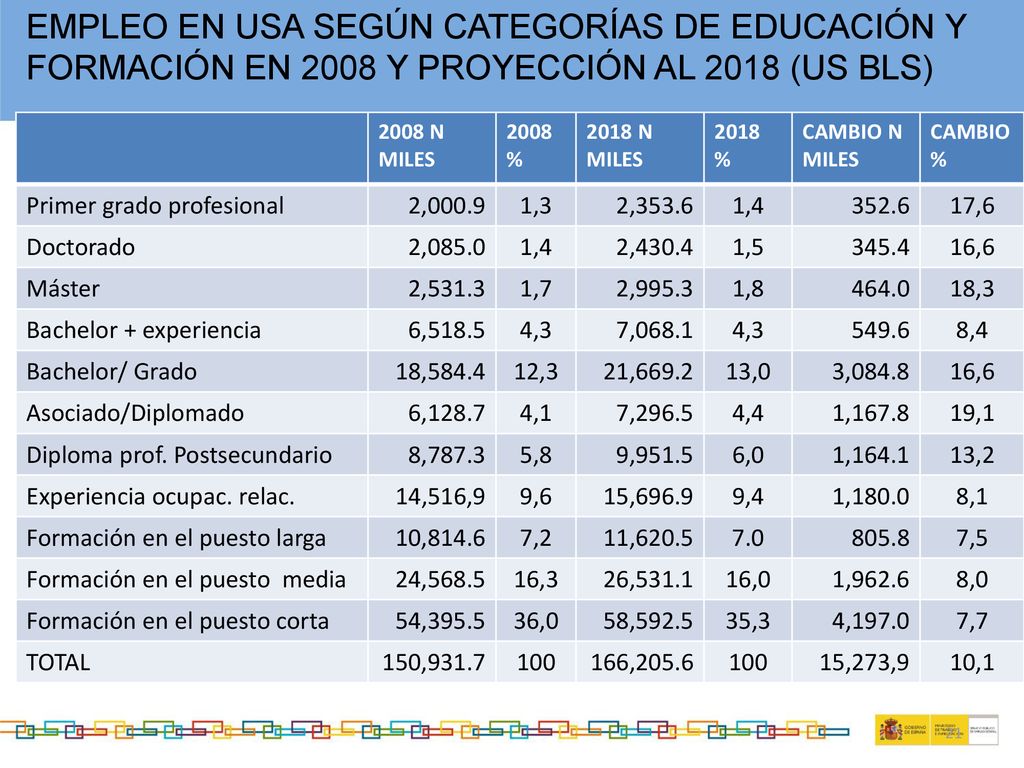 EMPLEO EN USA SEGÚN CATEGORÍAS DE EDUCACIÓN Y FORMACIÓN EN 2008 Y PROYECCIÓN AL 2018 (US BLS)