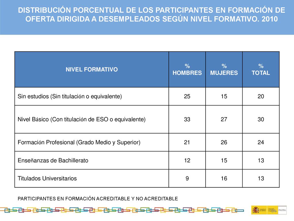 DISTRIBUCIÓN PORCENTUAL DE LOS PARTICIPANTES EN FORMACIÓN DE OFERTA DIRIGIDA A DESEMPLEADOS SEGÚN NIVEL FORMATIVO. 2010
