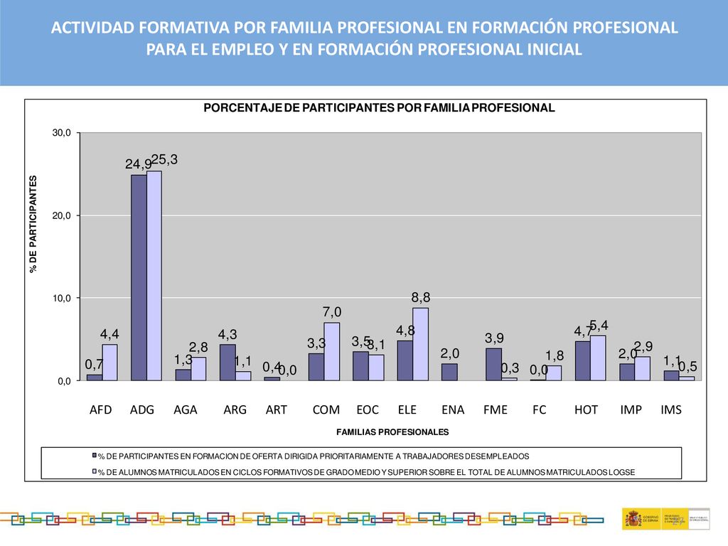 ACTIVIDAD FORMATIVA POR FAMILIA PROFESIONAL EN FORMACIÓN PROFESIONAL PARA EL EMPLEO Y EN FORMACIÓN PROFESIONAL INICIAL