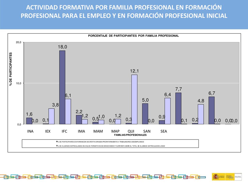 ACTIVIDAD FORMATIVA POR FAMILIA PROFESIONAL EN FORMACIÓN PROFESIONAL PARA EL EMPLEO Y EN FORMACIÓN PROFESIONAL INICIAL