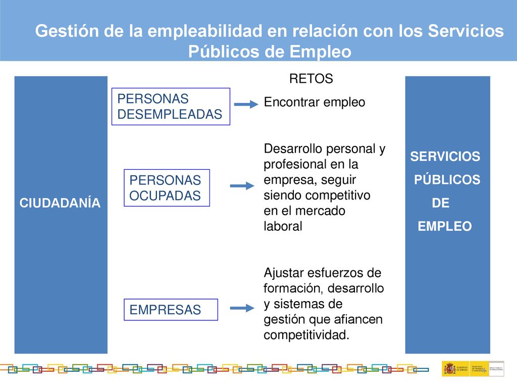 Gestión de la empleabilidad en relación con los Servicios Públicos de Empleo