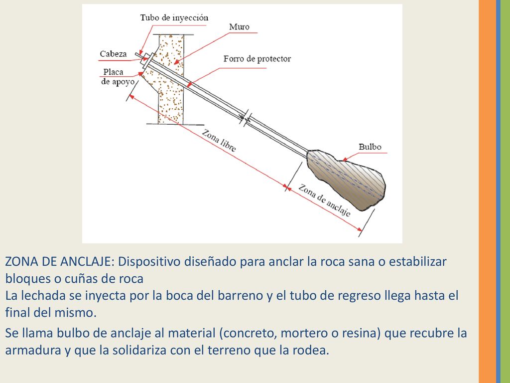 ZONA DE ANCLAJE: Dispositivo diseñado para anclar la roca sana o estabilizar bloques o cuñas de roca La lechada se inyecta por la boca del barreno y el tubo de regreso llega hasta el final del mismo.