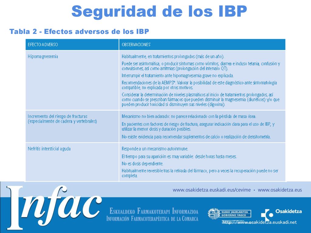 Seguridad de los IBP Tabla 2 - Efectos adversos de los IBP