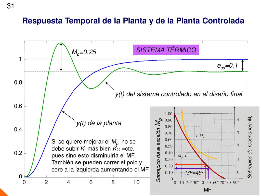 Respuesta Temporal de la Planta y de la Planta Controlada