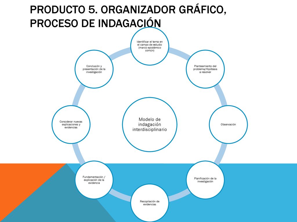 Producto 5. organizador gráfico, proceso de indagación