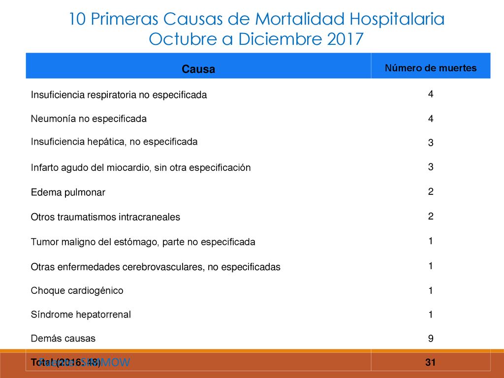 10 Primeras Causas de Mortalidad Hospitalaria Octubre a Diciembre 2017