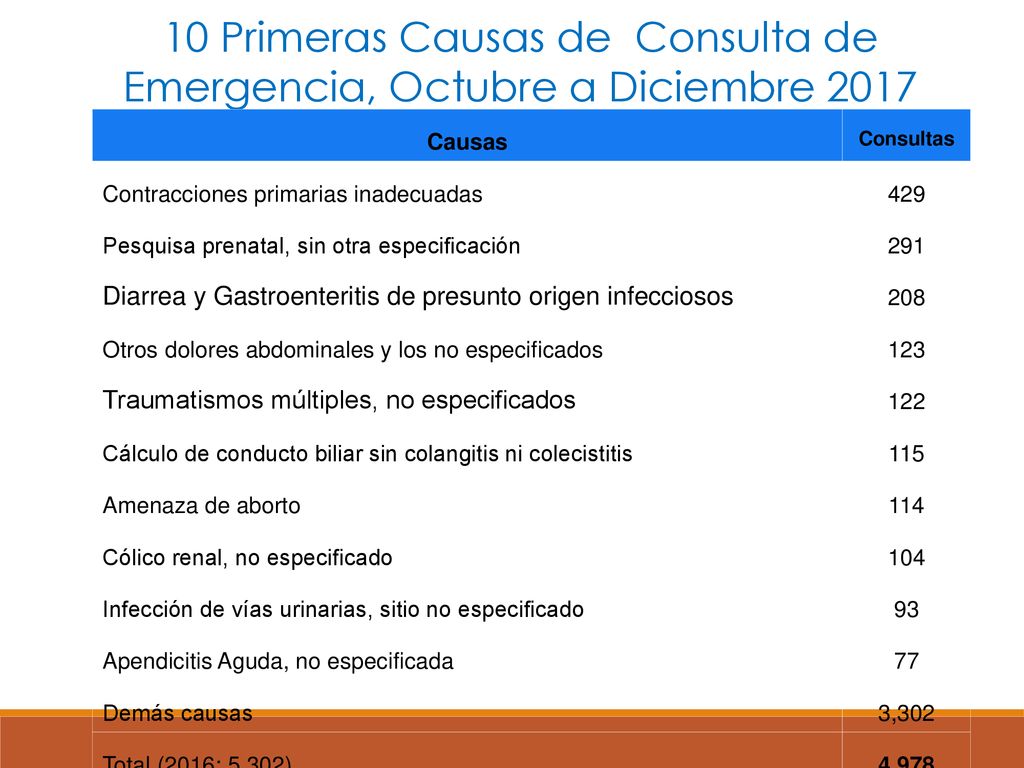 10 Primeras Causas de Consulta de Emergencia, Octubre a Diciembre 2017