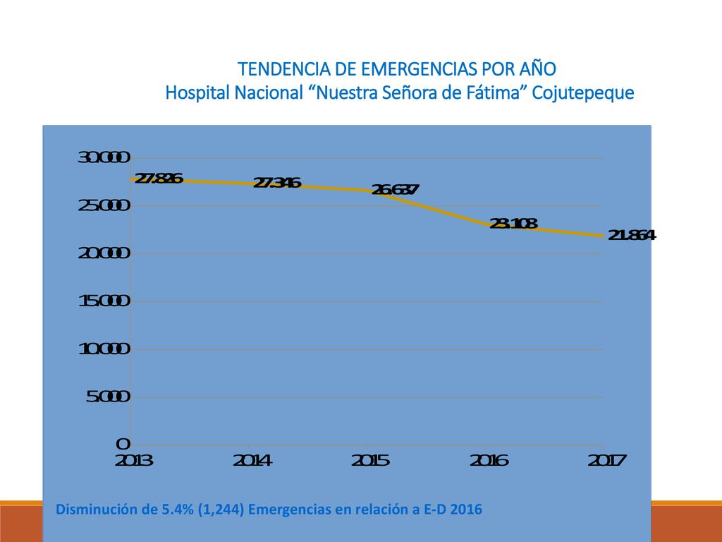 TENDENCIA DE EMERGENCIAS POR AÑO Hospital Nacional Nuestra Señora de Fátima Cojutepeque
