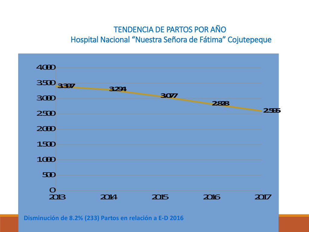TENDENCIA DE PARTOS POR AÑO Hospital Nacional Nuestra Señora de Fátima Cojutepeque