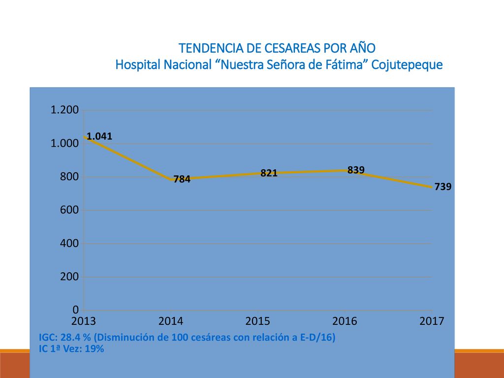 TENDENCIA DE CESAREAS POR AÑO Hospital Nacional Nuestra Señora de Fátima Cojutepeque
