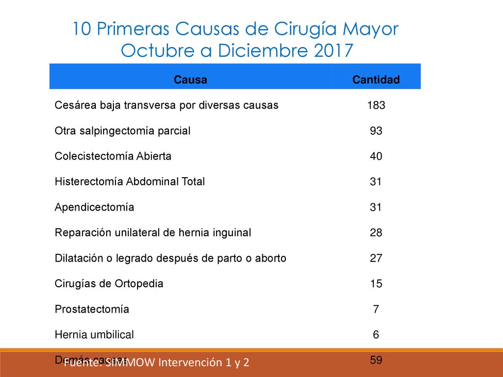 10 Primeras Causas de Cirugía Mayor Octubre a Diciembre 2017