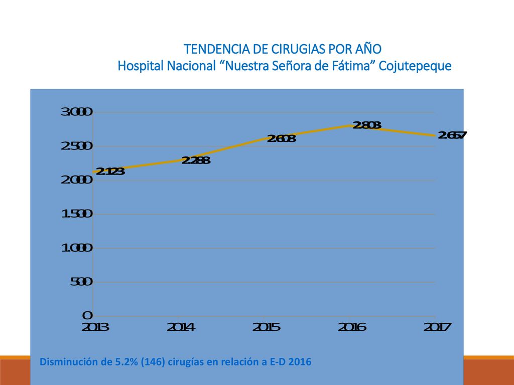 TENDENCIA DE CIRUGIAS POR AÑO Hospital Nacional Nuestra Señora de Fátima Cojutepeque