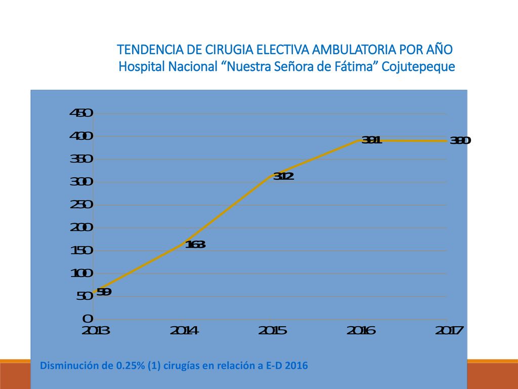 TENDENCIA DE CIRUGIA ELECTIVA AMBULATORIA POR AÑO Hospital Nacional Nuestra Señora de Fátima Cojutepeque