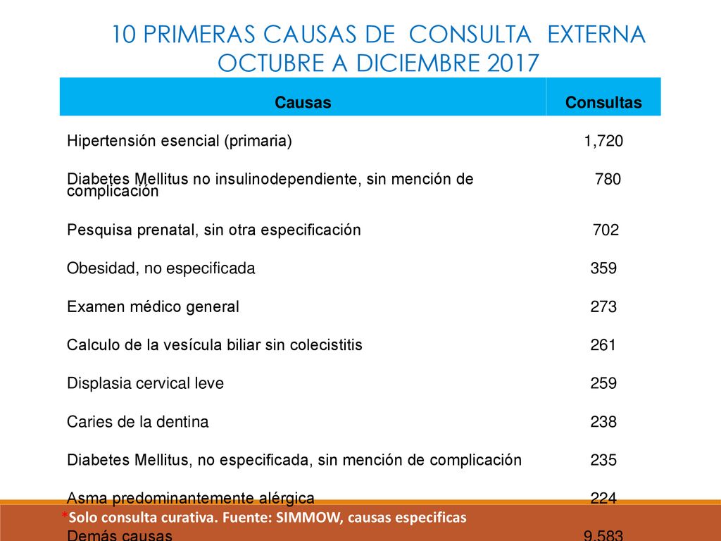 10 PRIMERAS CAUSAS DE CONSULTA EXTERNA OCTUBRE A DICIEMBRE 2017