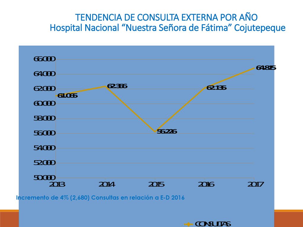 TENDENCIA DE CONSULTA EXTERNA POR AÑO Hospital Nacional Nuestra Señora de Fátima Cojutepeque