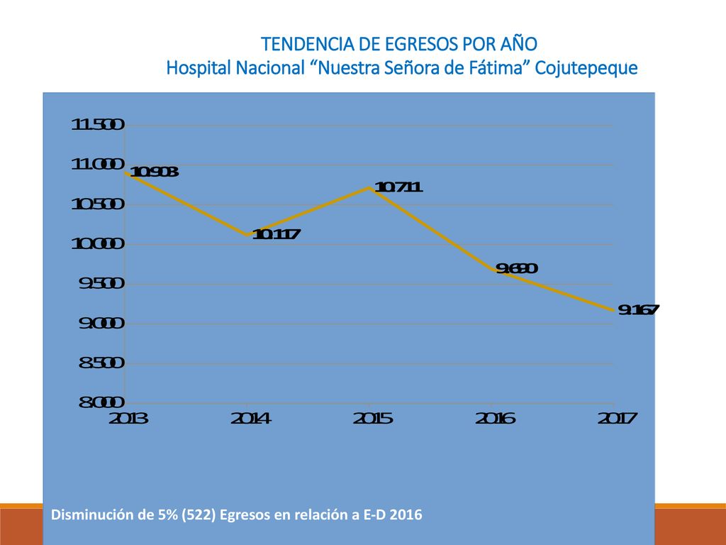 TENDENCIA DE EGRESOS POR AÑO Hospital Nacional Nuestra Señora de Fátima Cojutepeque