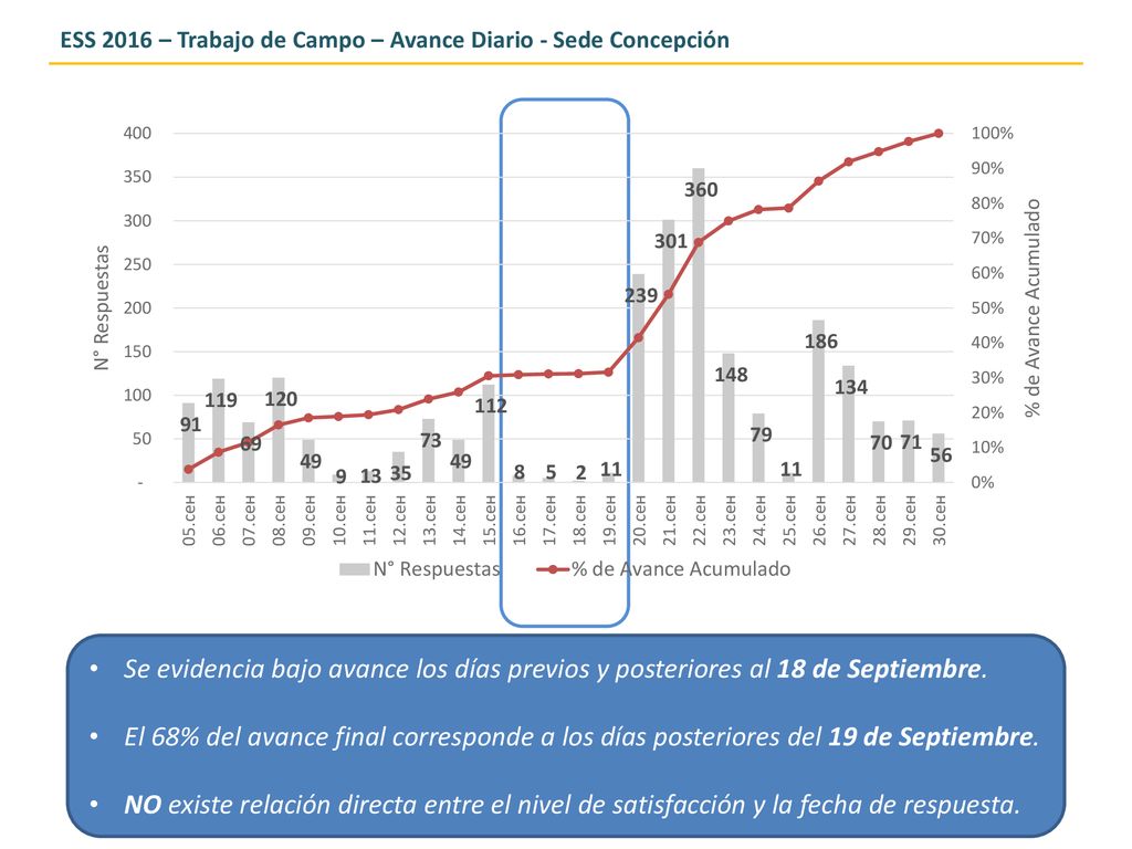ESS 2016 – Trabajo de Campo – Avance Diario - Sede Concepción