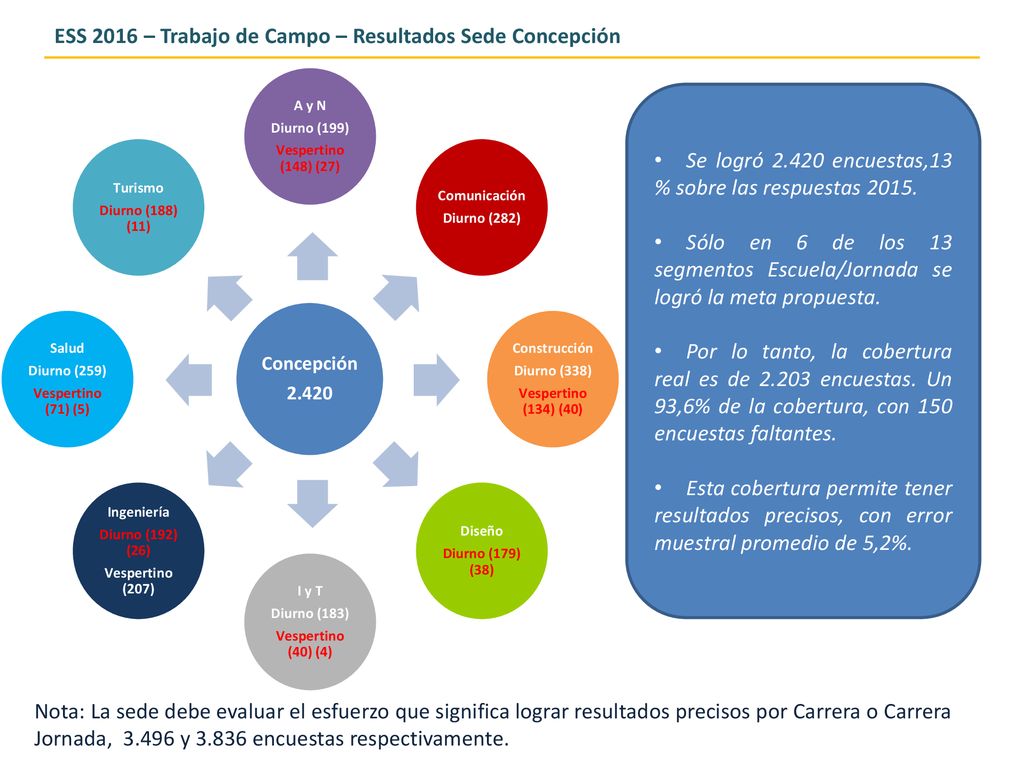 ESS 2016 – Trabajo de Campo – Resultados Sede Concepción