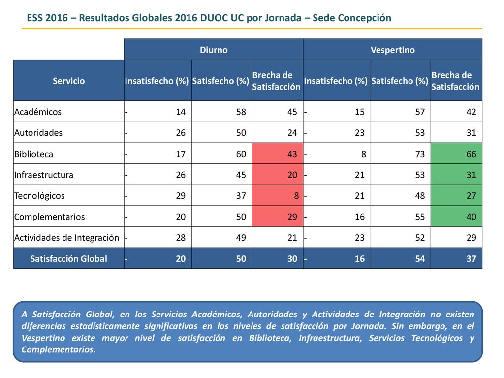 ESS 2016 – Resultados Globales 2016 DUOC UC por Jornada – Sede Concepción
