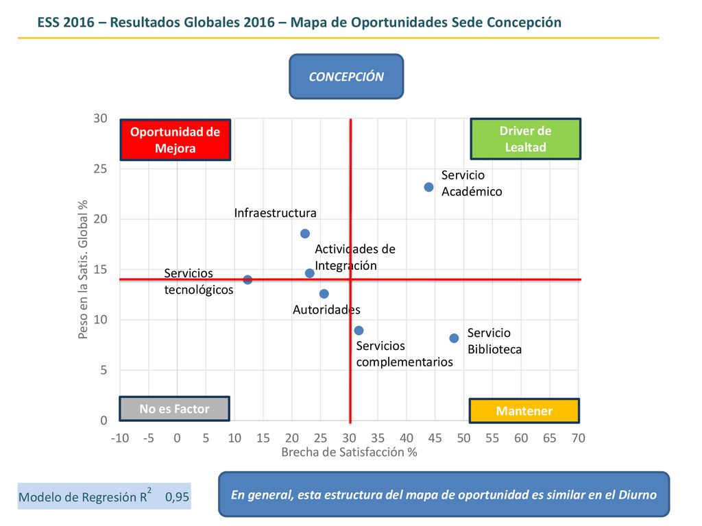 ESS 2016 – Resultados Globales 2016 – Mapa de Oportunidades Sede Concepción