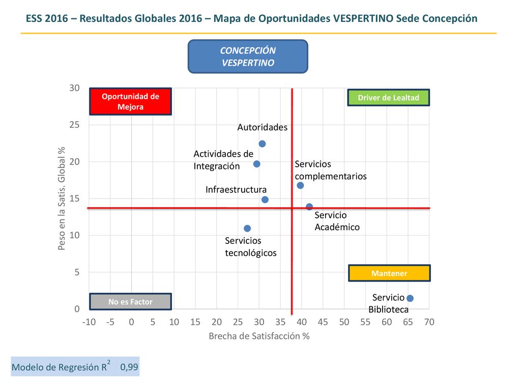 ESS 2016 – Resultados Globales 2016 – Mapa de Oportunidades VESPERTINO Sede Concepción